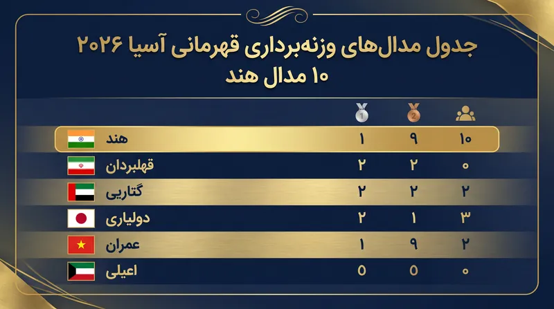 کشور میزبان هند ۱۰ مدال کسب کرد که پیشرفت قابل توجهی نسبت به حضورهای قبلی قاره‌ای داشت.