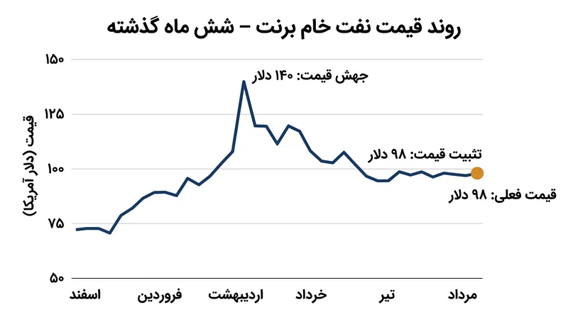 قیمت نفت برنت نزدیک به ۹۸ دلار در هر بشکه تثبیت شده است، اما تحلیلگران هشدار می‌دهند که اگر تنگه هرمز بسته بماند، قیمت ممکن است تا ۱۵۰ دلار افزایش یابد.