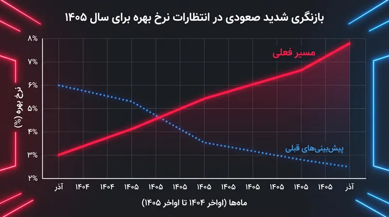 انتظارات نرخ بهره به طور چشمگیری تغییر کرده است، زیرا شوک‌های انرژی روایت فرود نرم را از مسیر خارج می‌کنند.