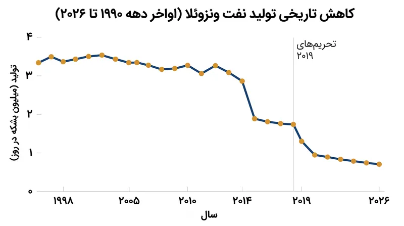 دهه‌ها کمبود سرمایه‌گذاری و تحریم‌ها، شرکت PDVSA را مدت‌ها قبل از مداخله ۲۰۲۶ تضعیف کرده بود.