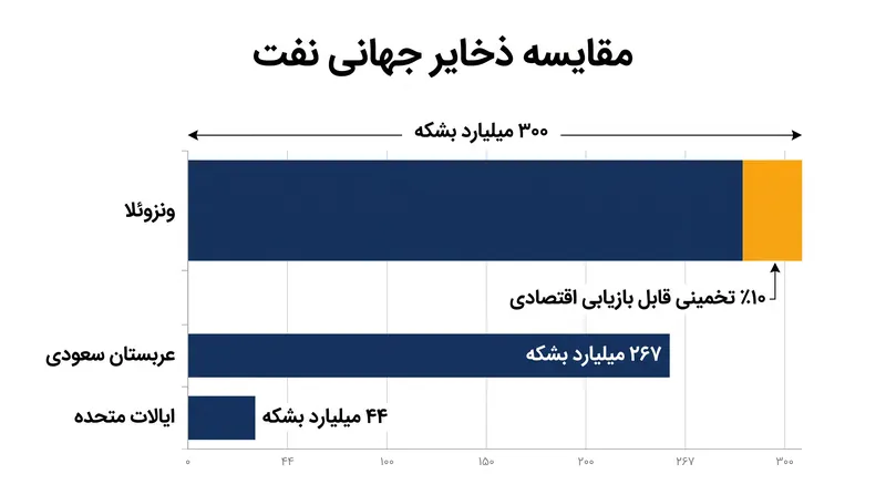در حالی که ونزوئلا بزرگترین ذخایر اثبات‌شده جهان را در اختیار دارد، تنها بخش کوچکی از آن از نظر اقتصادی قابل استخراج است.