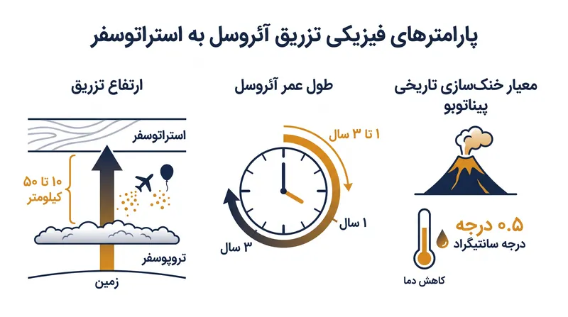 پارامترهای فیزیکی که تزریق آئروسل به استراتوسفر را به یک چالش حکمرانی جهانی تبدیل می‌کند.