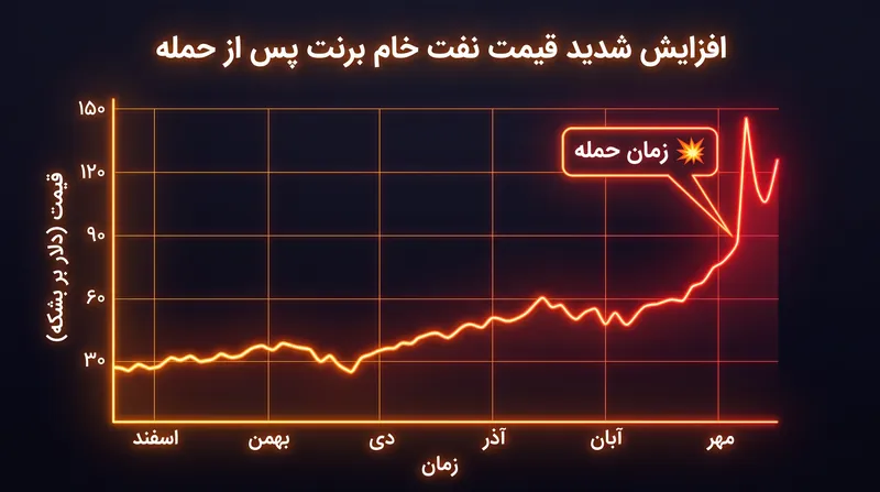 بازارهای جهانی انرژی بلافاصله به تشدید تنش ژئوپلیتیکی واکنش نشان دادند و قیمت نفت خام افزایش یافت.