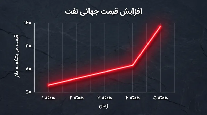 بازارهای جهانی انرژی پس از انتشار اخبار تشدید تنش در چند جبهه، شوک شدیدی را تجربه کردند.