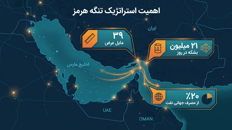به روایت آمار: نقش بسیار بزرگ تنگه هرمز در اقتصاد جهانی.