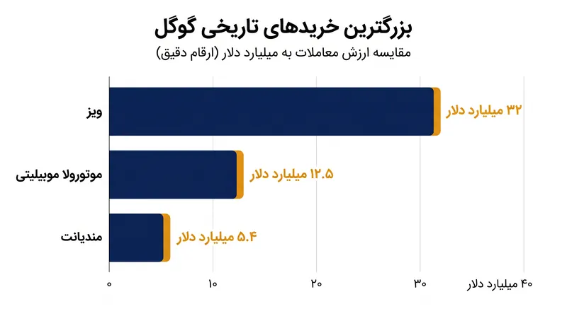 خرید ویز رکوردهای قبلی خرید گوگل را در هم می‌شکند.