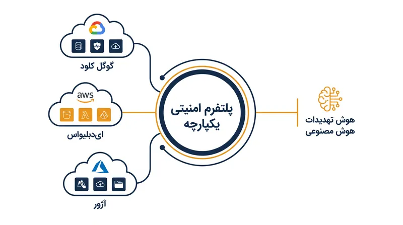 ویز همچنان در تمام ارائه‌دهندگان اصلی خدمات ابری فعالیت خواهد کرد و یک لایه دفاعی یکپارچه فراهم می‌کند.