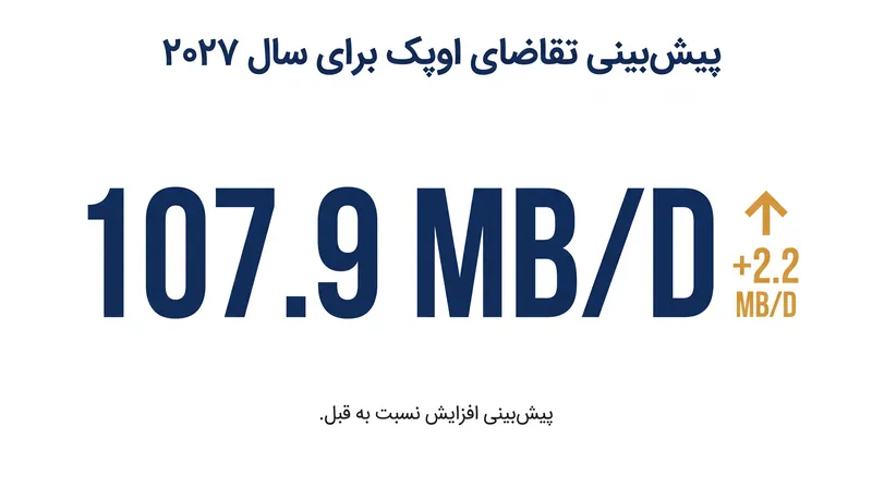 با وجود کاهش‌های کوتاه‌مدت، اوپک پیش‌بینی رشد تقاضای خود برای سال ۲۰۲۷ را افزایش داده و انتظار جهش شدیدی در مصرف جهانی را دارد.