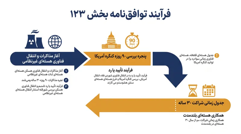 چگونه یک توافق‌نامه بخش ۱۲۳ انتقال فناوری هسته‌ای آمریکا را مجاز می‌سازد.