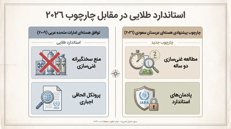 چگونه توافق سعودی ۲۰۲۶ از معیارهای قبلی عدم اشاعه آمریکا فاصله می‌گیرد.