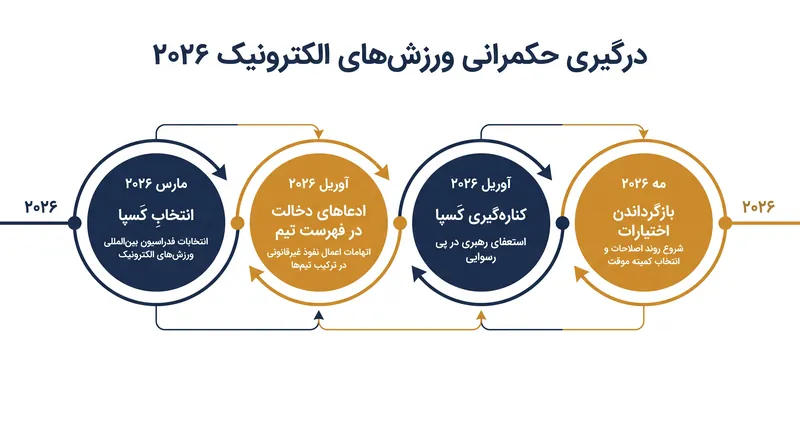 جدول زمانی بن‌بست بین کِسپا و بنیاد ورزش‌های الکترونیک.