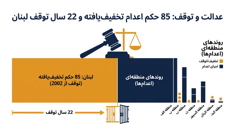 توقف ۲۲ ساله اجرای اعدام در لبنان به تخفیف مجازات ۸۵ حکم اعدام فعال منجر شد.