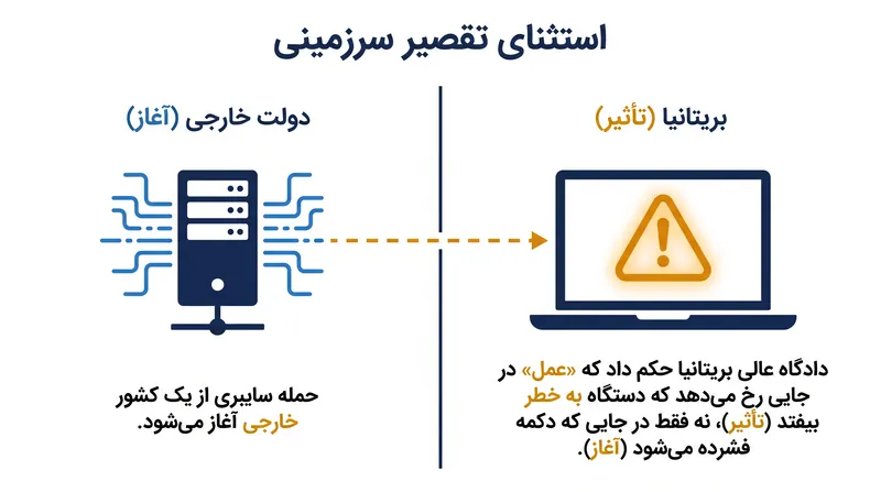 نحوه تفسیر دادگاه عالی از قانون مصونیت دولتی برای عصر دیجیتال.