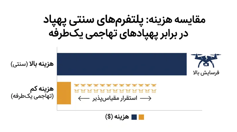 محور استراتژیک، سامانه‌های مصرفی را بر هواپیماهای سنتی و با ارزش بالا اولویت می‌دهد.