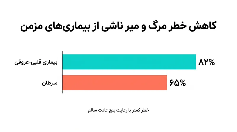 کاهش خطر بیماری‌های مزمن عمده در میان افرادی که سالم‌ترین سبک زندگی را دارند.