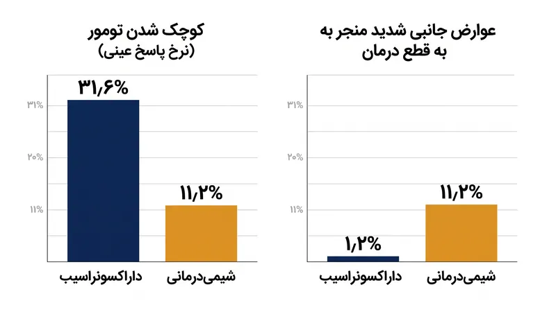بیمارانی که داراکسونراسیب دریافت کردند، نرخ‌های بسیار بالاتری از کوچک شدن تومور را با کسری از مسمومیت شدید تجربه کردند.