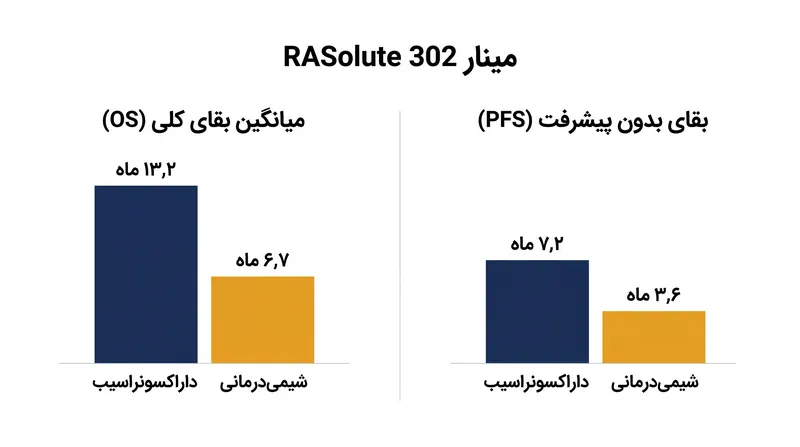 کارآزمایی فاز ۳ نشان داد که بقای کلی و بقای بدون پیشرفت برای بیمارانی که قرص هدفمند را مصرف می‌کنند، تقریباً دو برابر شده است.