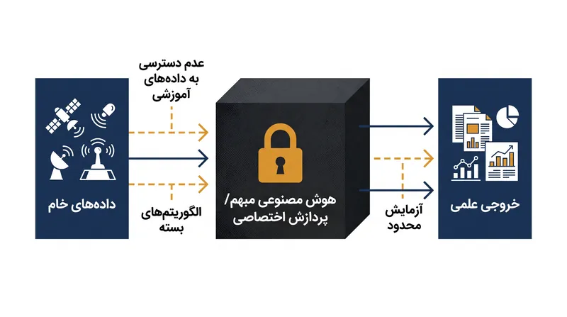 چگونه الگوریتم‌های اختصاصی با پنهان کردن فرآیندهایی که داده‌های خام را به یافته‌های منتشر شده تبدیل می‌کنند، روش علمی را مبهم می‌سازند.