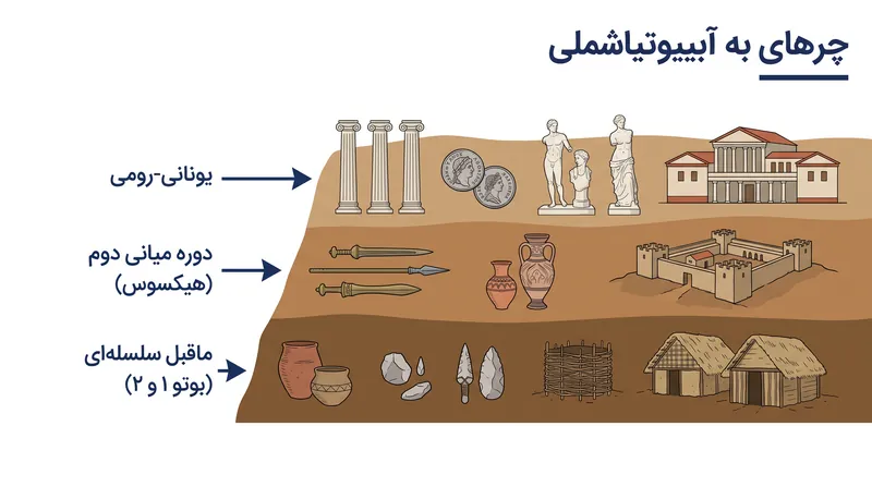 چینه‌شناسی «کوم الخلجان» سابقه ناگسستنی از هزاره چهارم پیش از میلاد تا دوران بطلمیوسی را فراهم می‌کند.