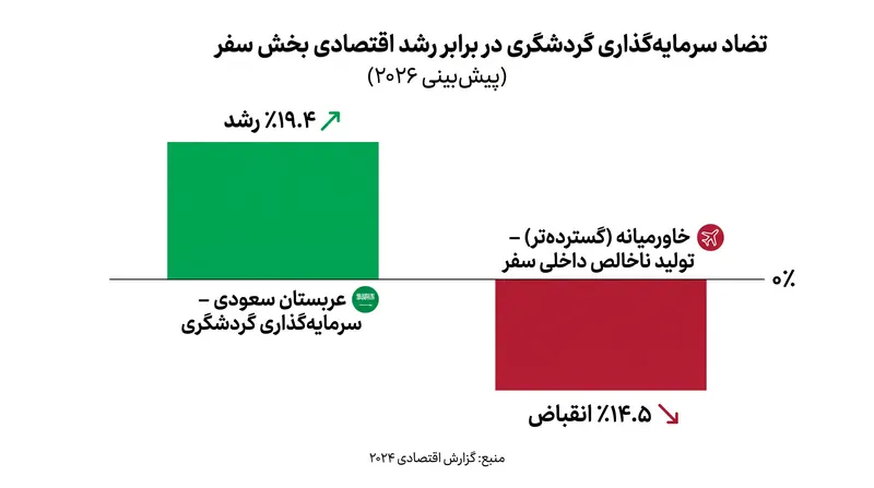 سرمایه‌گذاری داخلی عربستان سعودی در گردشگری در تضاد شدید با انقباض گسترده‌تر بخش سفر در منطقه است.