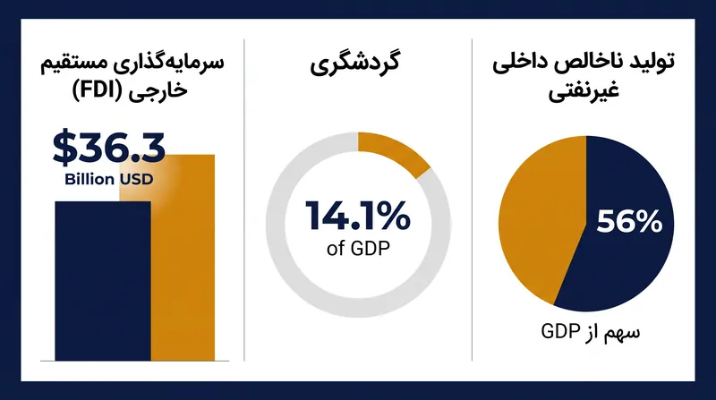 معیارهای کلیدی که نشان‌دهنده تغییر ساختاری در اقتصاد غیرنفتی عربستان سعودی است.