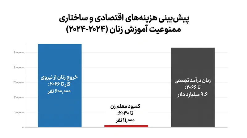یونسکو آسیب اقتصادی شدید بلندمدت ناشی از حذف زنان از چرخه آموزشی را پیش‌بینی می‌کند.