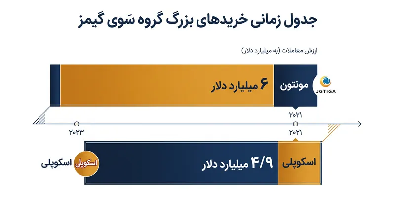 گروه سَوی گیمز به سرعت سبد دارایی‌های خود را از طریق خریدهای چند میلیارد دلاری گسترش داده است.