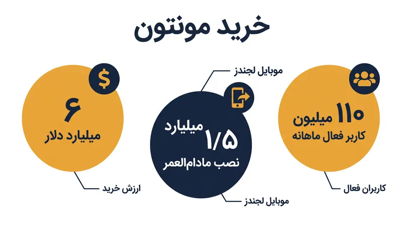 قرارداد ۶ میلیارد دلاری، مالکیت بازی‌ای با بیش از ۱۱۰ میلیون کاربر فعال ماهانه را تضمین می‌کند.