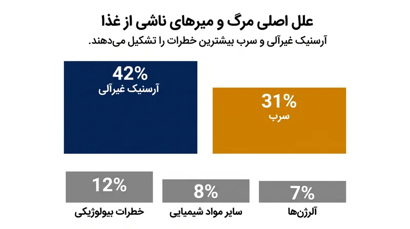 آرسنیک غیرآلی و سرب، محرک‌های اصلی مرگ و میرهای ناشی از غذا با منشأ شیمیایی هستند.