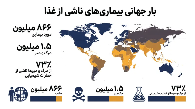 آلاینده‌های شیمیایی اکنون عامل تقریباً سه چهارم کل تلفات ناشی از بیماری‌های غذایی در سراسر جهان هستند.