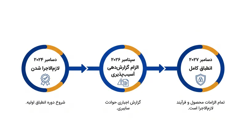 اجرای مرحله‌ای قانون تاب‌آوری سایبری به تولیدکنندگان تا اواخر سال ۲۰۲۷ برای انطباق کامل فرصت می‌دهد، اما گزارش‌دهی حیاتی در سال ۲۰۲۶ آغاز می‌شود.