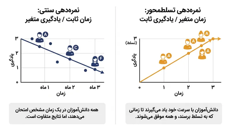 برخلاف مدل‌های سنتی، آموزش مبتنی بر شایستگی، یادگیری را ثابت نگه می‌دارد در حالی که اجازه می‌دهد زمان مورد نیاز متغیر باشد.