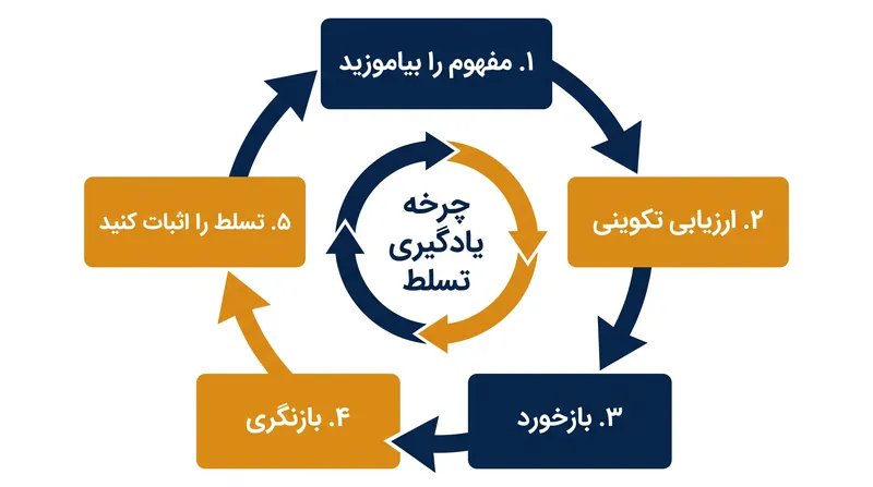 چرخه تکراری تمرین، بازخورد و ارزیابی مجدد تضمین می‌کند که مهارت‌های بنیادی قبل از معرفی مطالب جدید، محکم هستند.