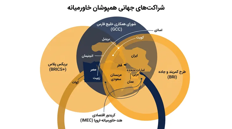 قدرت‌های خاورمیانه به طور فزاینده‌ای در چارچوب‌های اقتصادی جهانی همپوشان و گاه رقیب مشارکت می‌کنند.