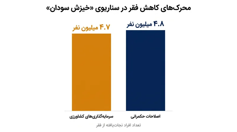 سرمایه‌گذاری‌های هدفمند در کشاورزی و حکمرانی می‌توانند به طور مستقل میلیون‌ها نفر را از فقر شدید نجات دهند.