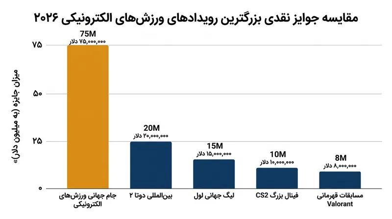 جایزه ۷۵ میلیون دلاری جام جهانی ورزش‌های الکترونیکی همچنان بزرگترین جایزه در تاریخ بازی‌های رقابتی است.