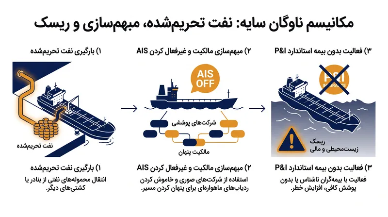 چگونه شناورهای ناوگان سایه مقررات دریایی بین‌المللی و پاسخگویی مالی را دور می‌زنند.