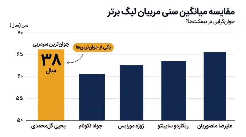 یایسله در سن ۳۸ سالگی، به یکی از جوان‌ترین سرمربیان تاریخ لیگ برتر تبدیل می‌شود.