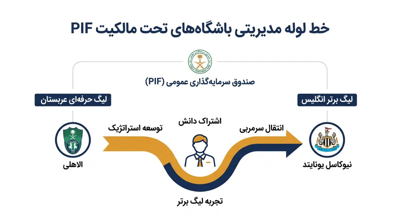 انتقال یایسله، هم‌افزایی رو به رشد بین باشگاه‌های تحت چتر صندوق سرمایه‌گذاری عمومی سعودی را برجسته می‌کند.