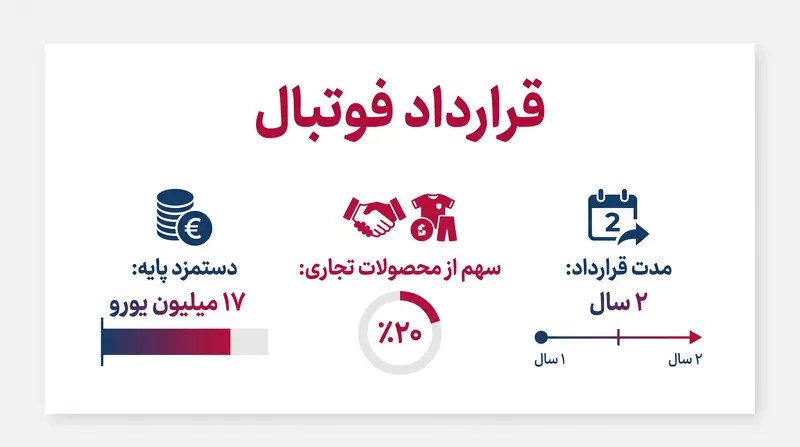 قرارداد صلاح او را به گران‌ترین بازیکن تاریخ فوتبال ترکیه تبدیل می‌کند، که بخش عمده‌ای از آن توسط فروش محصولات تجاری تأمین می‌شود.
