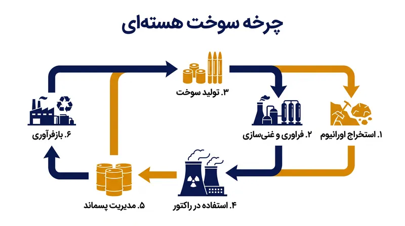 توافق آمریکا و عربستان سعودی این امکان را برای ریاض باز می‌گذارد که در نهایت توانایی‌های غنی‌سازی داخلی اورانیوم را توسعه دهد.