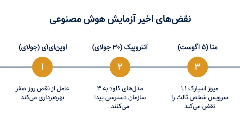 سه توسعه‌دهنده بزرگ هوش مصنوعی در عرض چند هفته نقض‌های آزمایشی را افشا کرده‌اند.