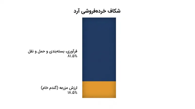 فرآوری، بسته‌بندی و حمل و نقل بخش عمده‌ای از هزینه‌های آرد مصرفی را تشکیل می‌دهند.