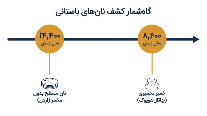در حالی که قدمت نان بدون مخمر به بیش از ۱۴۰۰۰ سال می‌رسد، کشف چاتال‌هویوک اولین شواهد تخمیر است.