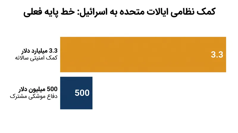 کمک امنیتی فعلی ایالات متحده به اسرائیل مشمول تخصیص بودجه سالانه کنگره است.