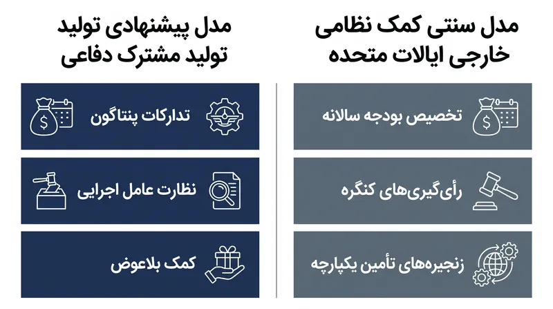 طرح پیشنهادی، حمایت نظامی را از تخصیص بودجه کمک خارجی به خریدهای روتین پنتاگون منتقل خواهد کرد.