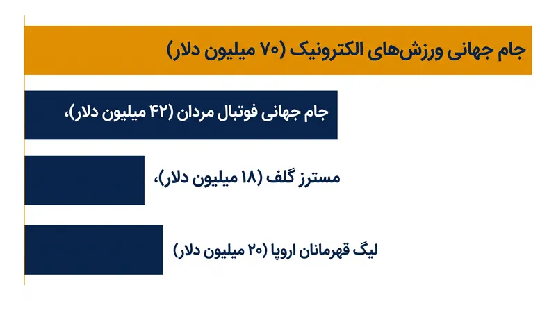 جام جهانی مستقل ورزش های الکترونیک عربستان سعودی در آخرین دوره خود ۷۰ میلیون دلار جایزه توزیع کرد.