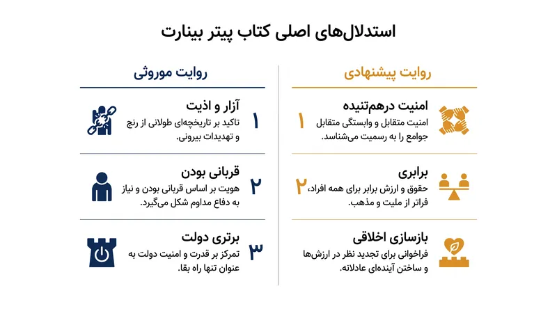 تز اصلی کتاب «یهودی بودن پس از ویرانی غزه» روایت‌های جمعی موروثی را با چارچوب پیشنهادی امنیت درهم‌تنیده مقایسه می‌کند.