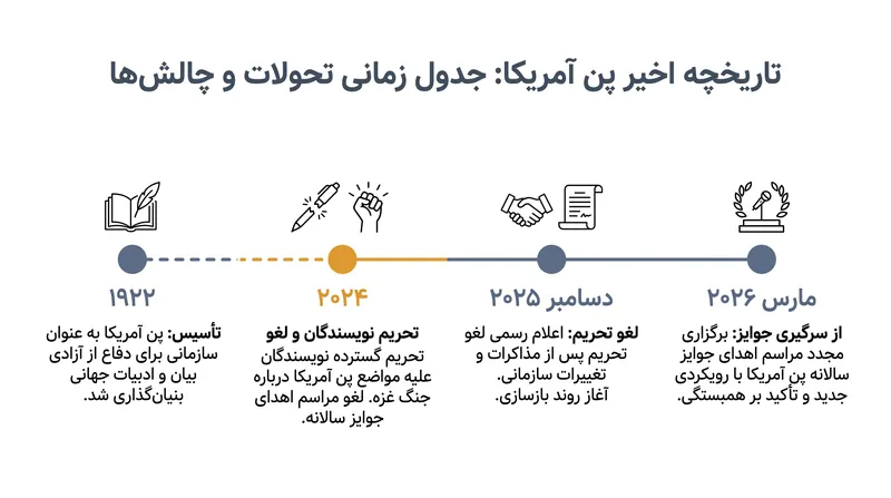 جوایز ۲۰۲۶ نشان‌دهنده بازگشت «پن آمریکا» پس از تحریم ویرانگر سال ۲۰۲۴ توسط نویسندگان مترقی است.