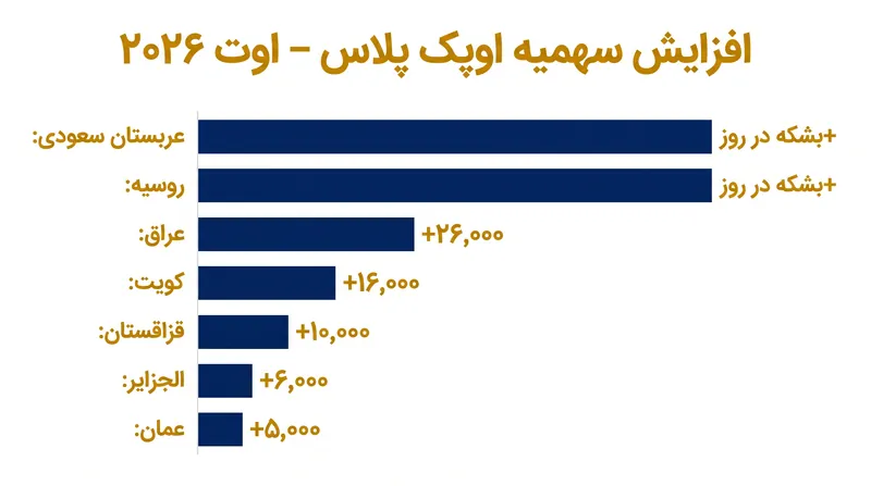 افزایش ۱۸۸ هزار بشکه‌ای ماه اوت بین هفت عضو اصلی که در سال ۲۰۲۳ داوطلب کاهش‌های اضافی شده بودند، توزیع می‌شود.